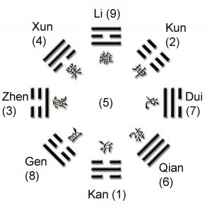Feng Shui’s Kua number profiles people broadly, similar to race and gender. It doesn’t tell us who the individual person really is. Image from jannagnoelle.com Bagua position and numbers min 300x294 - How Bazi Helps You Get Better and Faster Feng Shui Results
