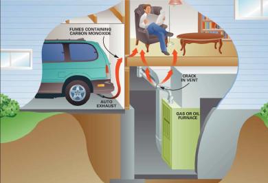 How carbon monoxide can travel to your living spaces. Image courtesy of orilliahomeinspector.biz. carbon monoxide in home - Is Bedroom on Top of Garage Bad Feng Shui?
