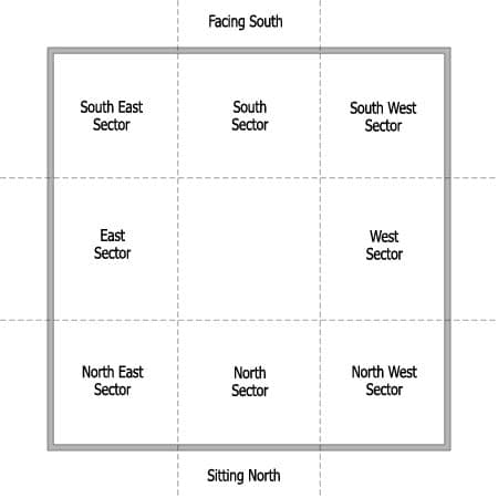 An image of the Feng Shui Nine Palaces. eight house nine palaces house diagram - What is Annual Feng Shui Flying Stars and How to Prepare for It