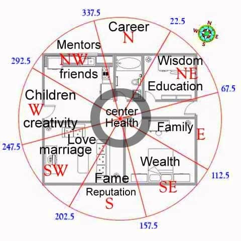 Feng Shui Bagua applied onto a floor plan. Feng Shui Bagua Applied on Floor Plan min - How to Find Your Feng Shui Wealth Areas: 5 Popular Methods