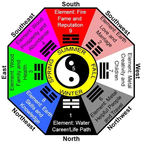 The basics of a Feng Shui Bagua. Feng Shui Bagua Map min - How to Find Your Feng Shui Wealth Areas: 5 Popular Methods
