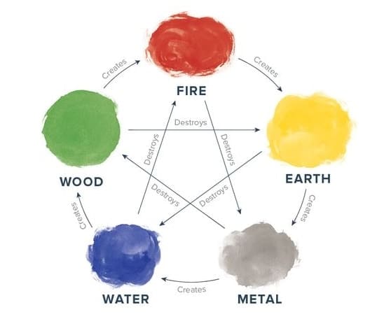 The five elements, its respective colors, and relationship. Image credit: ProFlowers.com Feng Shui Five Elements with Colors min - Feng Shui Colors: The Science and Psychology Behind It
