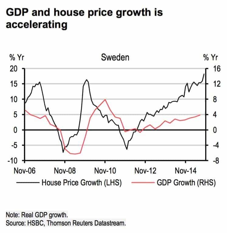Sweden’s GDP and Property Growth comparison. GDP House Price Growth Sweden min - 2017 Political & Economic Predictions by 7 Feng Shui Masters