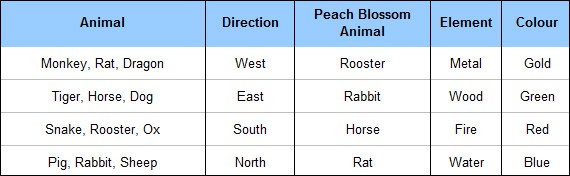 Use your animal sign and this chart to find your Peach Blossom area. peach blossom luck directions for love - A Simple Guide to Feng Shui Indoor Plants