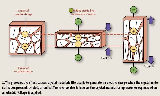 The piezoelectric effect of crystals. Image credit: cosmic-energy.org piezoelectric effect cosmic energy orgonite custom made 13 min - Can Crystals Really Help with Your Home’s Feng Shui?