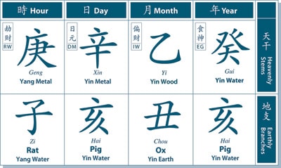 A Bazi reading uses your birthday and birth time to provide valuable insights about a person. Shown above is a sample Bazi chart, also known as the Four Pillars of Destiny. Sample Bazi Chart - What is a Feng Shui Consultation Like? (Sample Included)