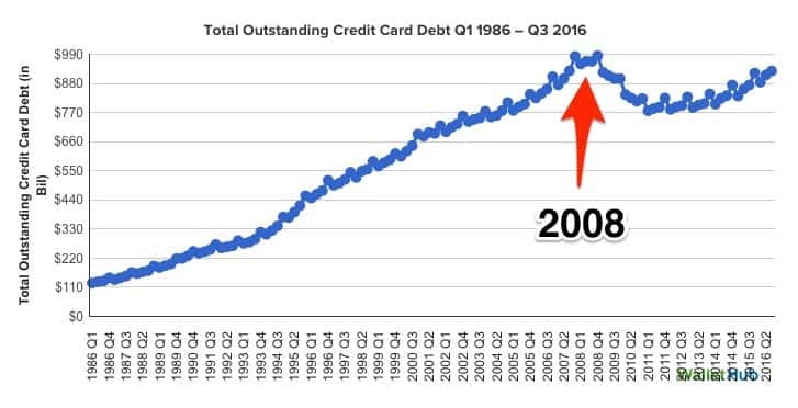 Source: WalletHub wallethub total credit card debt skitched min - 2017 Political & Economic Predictions by 7 Feng Shui Masters