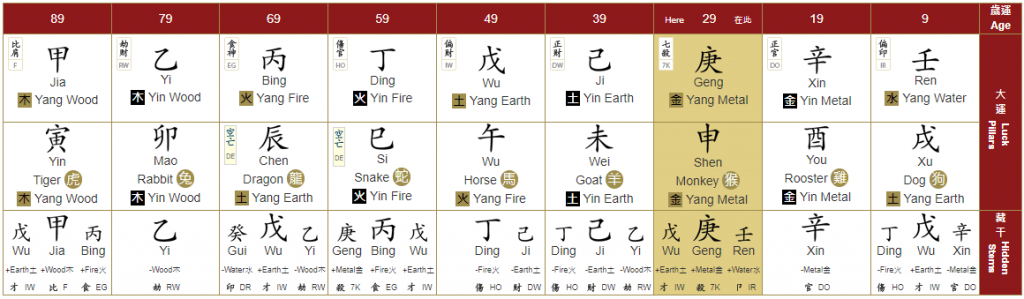The above table generated from a Bazi chart shows 10-year luck phases of this individual starting from age 0 to 9, 10 – 19, and onwards. Bazi Astrology Reading 10 year luck phases min 1024x299 - COVID-19 Pandemic: What’s Feng Shui and Astrology’s Role?
