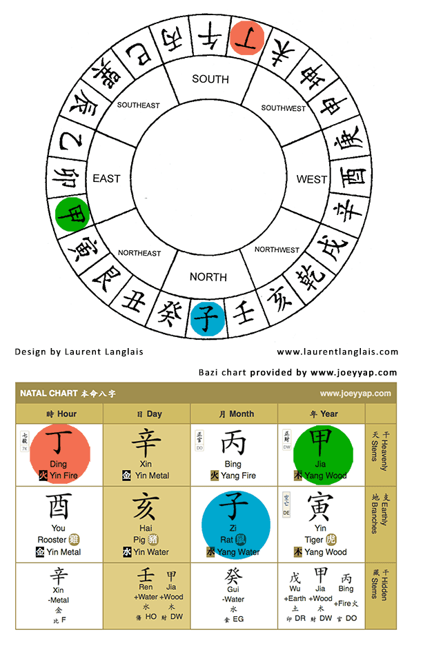 Shown above is a Feng Shui’s Luo Pan and a person’s Bazi chart, where both share a common language for a reason. Bazi Bagua Feng Shui Relation - How Bazi Helps You Get Better and Faster Feng Shui Results