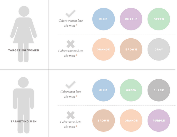 Color preferences by gender. Image credit: shopify.com Color preference by gender min - Feng Shui Colors: The Science and Psychology Behind It