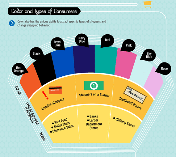 The ability of colors to attract specific types of shoppers to take action. Image credit: KISSmetrics.com colors and types of consumers min - Feng Shui Colors: The Science and Psychology Behind It