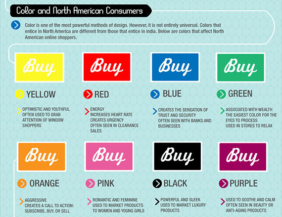 Colors that affect North American Online Shoppers. Image credit: KISSmetrics.com colors that affect north american online shoppers min - Feng Shui Colors: The Science and Psychology Behind It