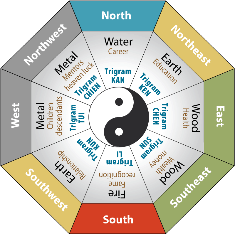 Each direction is associated with a feng shui element. Image credit: efengshui.org Feng Shui Directions Five Elements Symbolism Representation min - Feng Shui Colors: The Science and Psychology Behind It