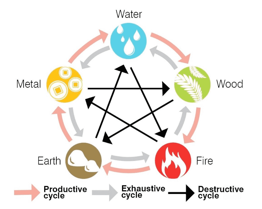 Feng shui five elements cycles of productive exhaustive destructive 1 - Fundamental Feng Shui Principles: A Guide for Beginners