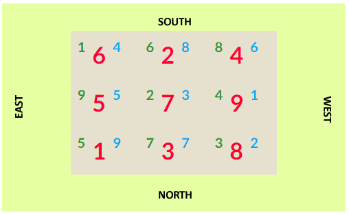 Sample Flying Star Chart of a house using a house’s construction year and facing direction. Feng Shui Flying Star Chart 2001 N house - Feng Shui Case Study: How Xuan Kong Flying Star Explains a Car Accident