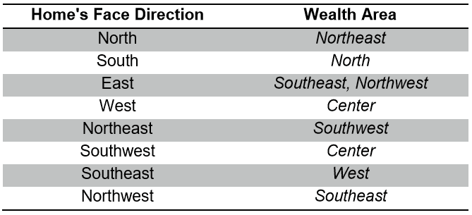 Hidden Feng Shui Wealth Area based on Home’s Face Direction Hidden Feng Shui Wealth Area based on Homes Face Direction min - How to Find Your Feng Shui Wealth Areas: 5 Popular Methods