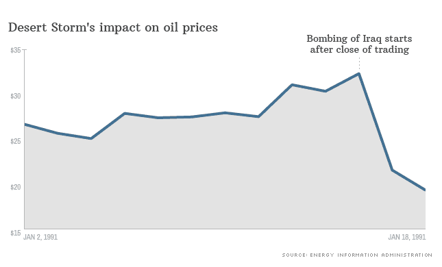 The impact of Desert Storm (USA’s involvement in the Gulf War) on oil stocks. 1991. Image credit: CNN.com historic oil prices desert storm cnn.com - 2016 Predictions by 6 Feng Shui Experts and Why They May Happen