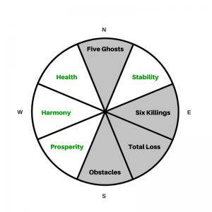Shown above is a sample Kua for a person with Kua number 8. Kua 8 300x300 - How to Find Your Feng Shui Wealth Areas: 5 Popular Methods