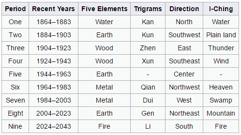 Periodic Table of Flying Stars. Source: Wikipedia. Periodic Table of Flying Stars 20 year period min - What is Annual Feng Shui Flying Stars and How to Prepare for It