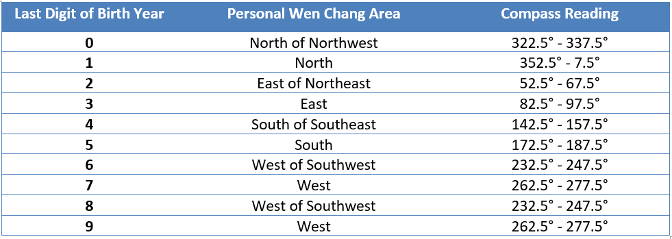 Personal Wen Chang area. Personal Wen Chang Area min - A Simple Guide to Feng Shui Indoor Plants