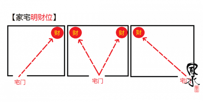 The visible Feng Shui wealth area based on the front door. The highlighted red area is the wealth corner. Image credit: cmoney.tw visible feng shui wealth area min - How to Find Your Feng Shui Wealth Areas: 5 Popular Methods